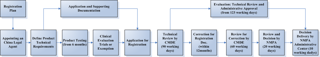 Registration, Soft Contact Lens Registration, Soft Contact Lens