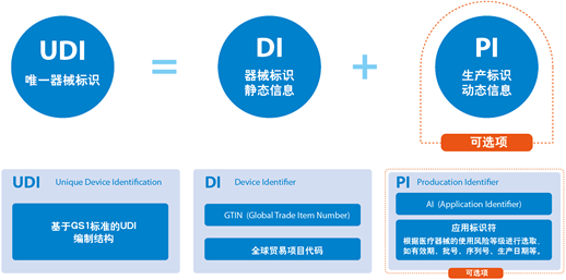 Medical device unique identification (UDI) system rules were officially released